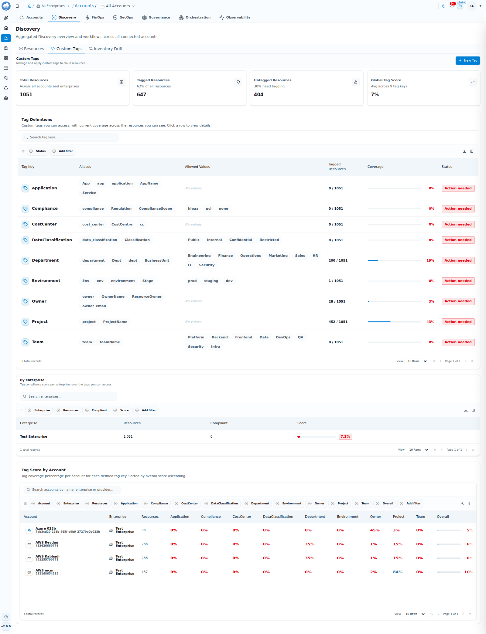 Custom Tags: tag definitions and how well each one is applied