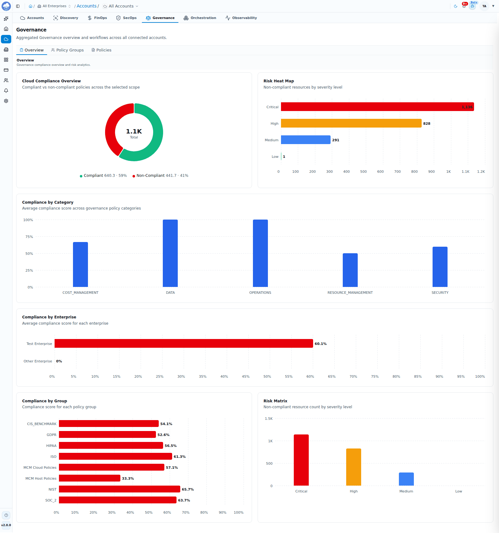 Governance Overview: compliance by category, enterprise and group
