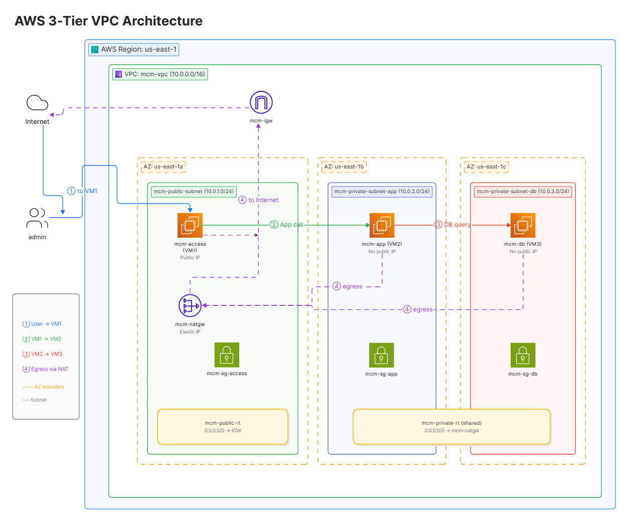 MCM Platform 3-Tier AWS Network Topology