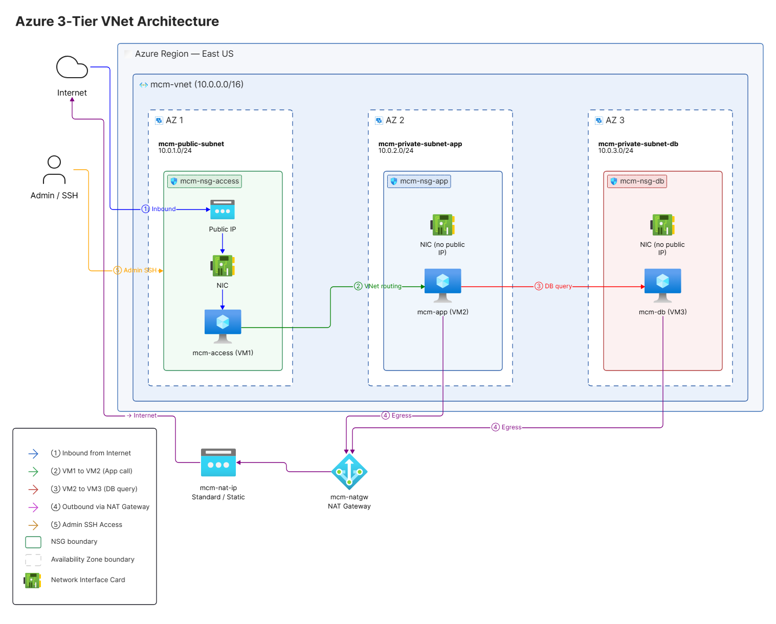 MCM Platform 3-Tier Azure Network Topology