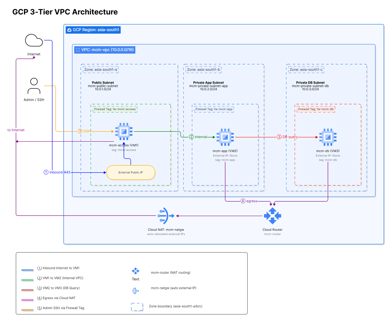 MCM Platform 3-Tier GCP Network Topology