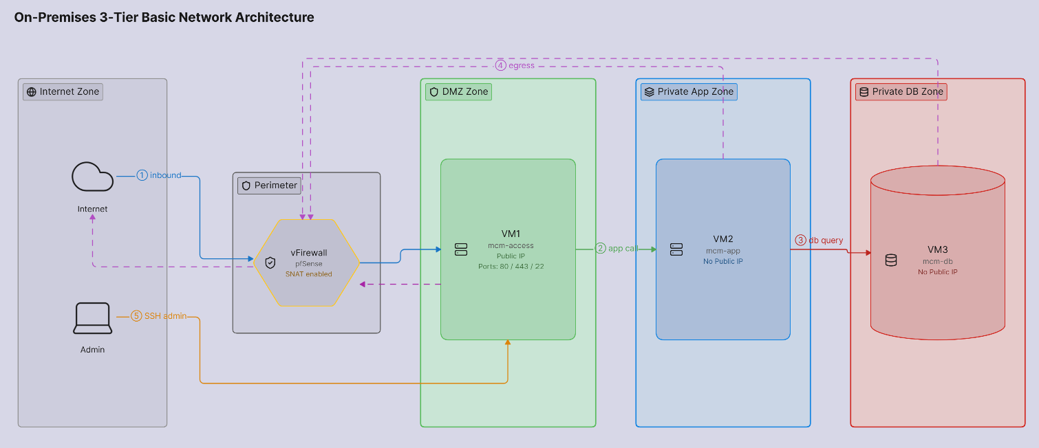 MCM Platform 3-Tier On-Premises Network Topology